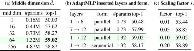 Figure 4 for AdaptFormer: Adapting Vision Transformers for Scalable Visual Recognition