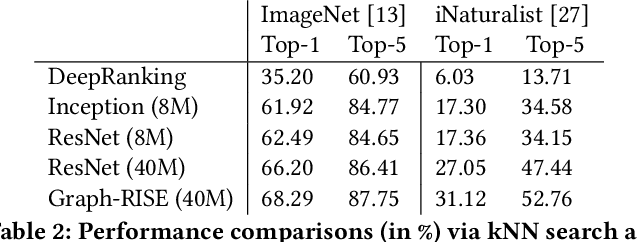 Figure 4 for Graph-RISE: Graph-Regularized Image Semantic Embedding