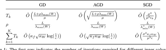 Figure 1 for IDEAL: Inexact DEcentralized Accelerated Augmented Lagrangian Method