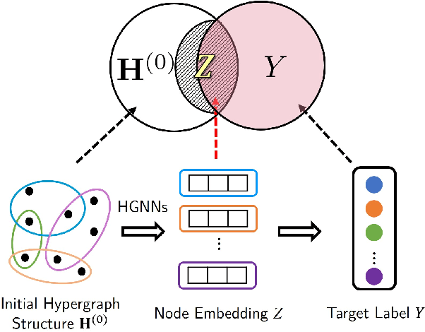 Figure 1 for Deep Hypergraph Structure Learning