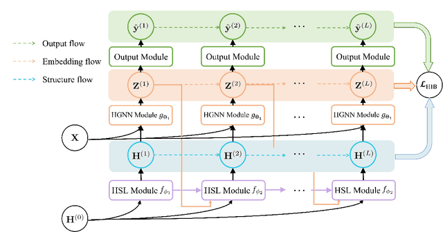 Figure 3 for Deep Hypergraph Structure Learning