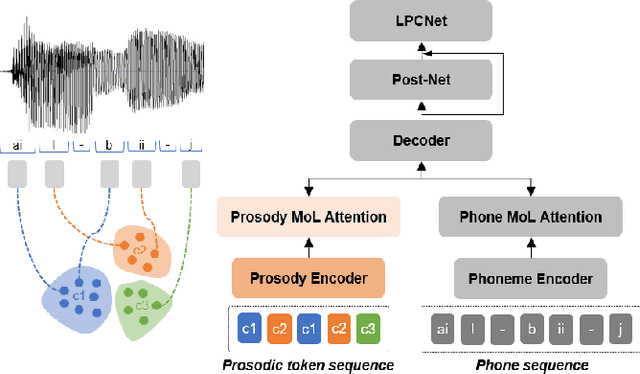 Figure 1 for Prosodic Clustering for Phoneme-level Prosody Control in End-to-End Speech Synthesis