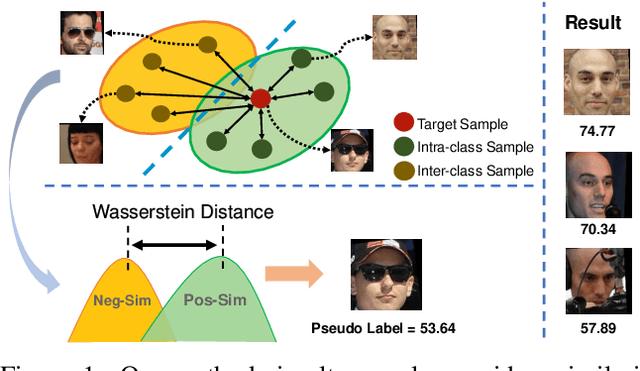Figure 1 for SDD-FIQA: Unsupervised Face Image Quality Assessment with Similarity Distribution Distance