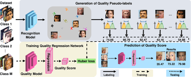Figure 3 for SDD-FIQA: Unsupervised Face Image Quality Assessment with Similarity Distribution Distance