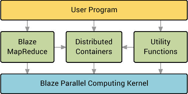 Figure 3 for Blaze: Simplified High Performance Cluster Computing