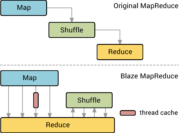 Figure 4 for Blaze: Simplified High Performance Cluster Computing