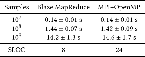 Figure 2 for Blaze: Simplified High Performance Cluster Computing