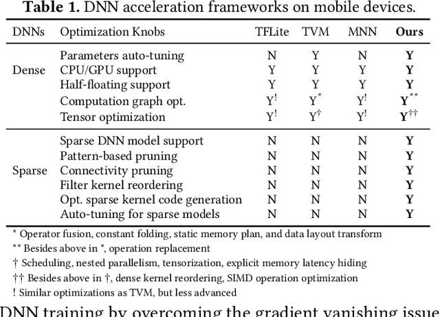 Figure 2 for PatDNN: Achieving Real-Time DNN Execution on Mobile Devices with Pattern-based Weight Pruning
