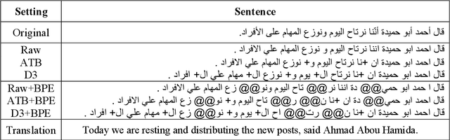 Figure 1 for The Impact of Preprocessing on Arabic-English Statistical and Neural Machine Translation