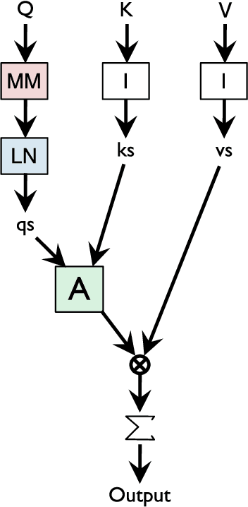 Figure 3 for Single Headed Attention RNN: Stop Thinking With Your Head