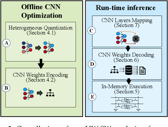 Figure 3 for Bit-Line Computing for CNN Accelerators Co-Design in Edge AI Inference