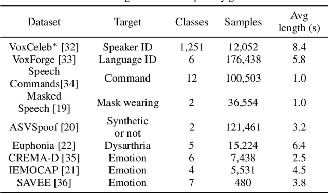 Figure 3 for Universal Paralinguistic Speech Representations Using Self-Supervised Conformers