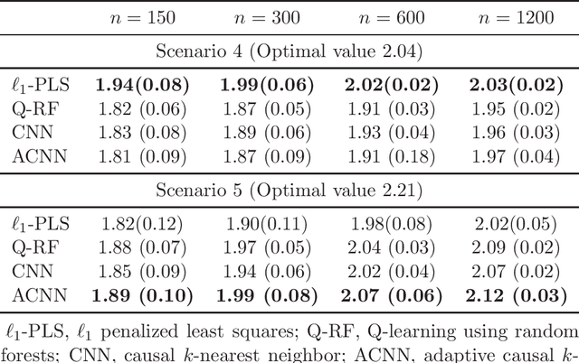 Figure 4 for Causal nearest neighbor rules for optimal treatment regimes