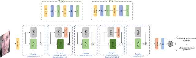Figure 3 for BReG-NeXt: Facial Affect Computing Using Adaptive Residual Networks With Bounded Gradient