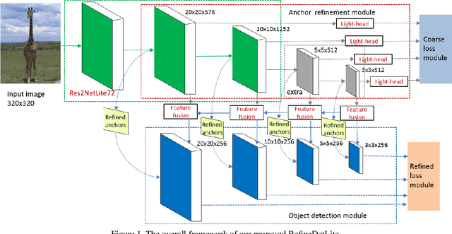Figure 1 for RefineDetLite: A Lightweight One-stage Object Detection Framework for CPU-only Devices