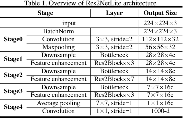 Figure 2 for RefineDetLite: A Lightweight One-stage Object Detection Framework for CPU-only Devices