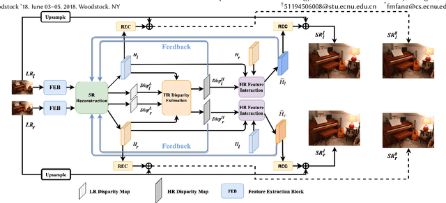Figure 1 for Feedback Network for Mutually Boosted Stereo Image Super-Resolution and Disparity Estimation