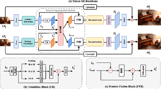 Figure 2 for Feedback Network for Mutually Boosted Stereo Image Super-Resolution and Disparity Estimation