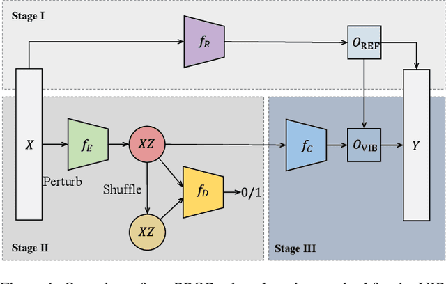 Figure 1 for Learning Robust Variational Information Bottleneck with Reference