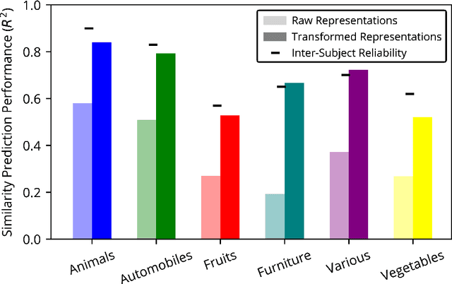 Figure 4 for Evaluating (and improving) the correspondence between deep neural networks and human representations
