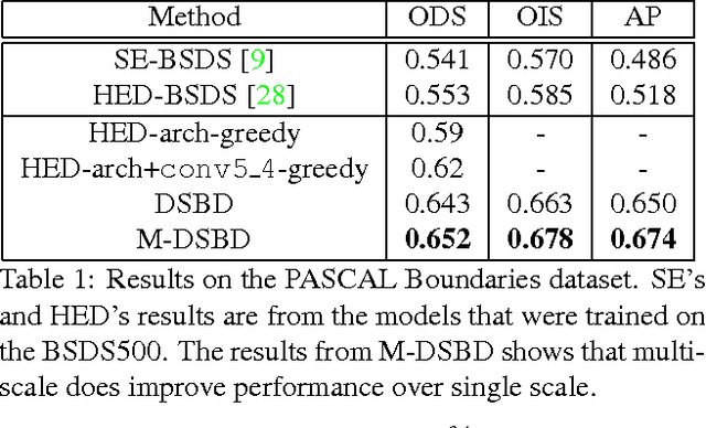 Figure 2 for PASCAL Boundaries: A Class-Agnostic Semantic Boundary Dataset