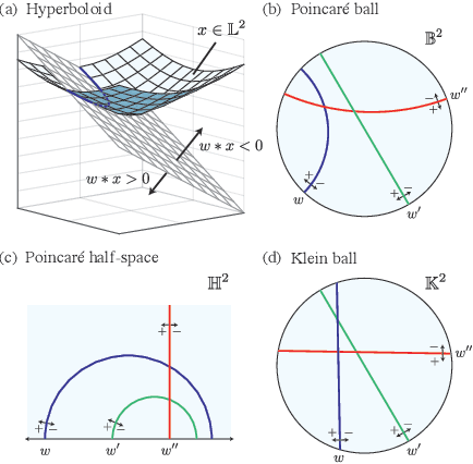 Figure 1 for Large-Margin Classification in Hyperbolic Space