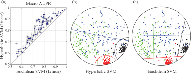 Figure 3 for Large-Margin Classification in Hyperbolic Space