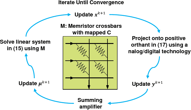 Figure 2 for A Memristor-Based Optimization Framework for AI Applications