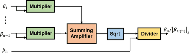 Figure 4 for A Memristor-Based Optimization Framework for AI Applications