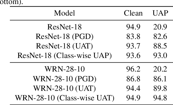 Figure 4 for Universal Adversarial Training with Class-Wise Perturbations