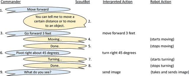 Figure 2 for ScoutBot: A Dialogue System for Collaborative Navigation