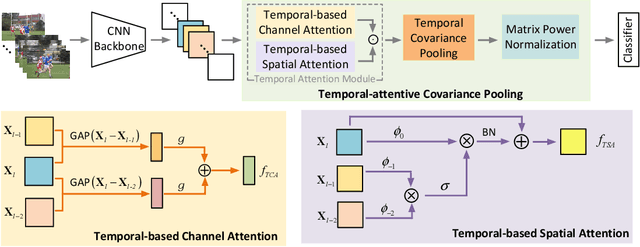 Figure 1 for Temporal-attentive Covariance Pooling Networks for Video Recognition