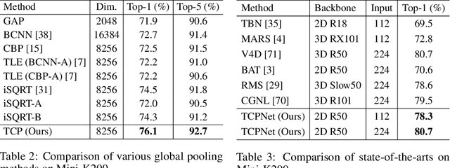 Figure 3 for Temporal-attentive Covariance Pooling Networks for Video Recognition