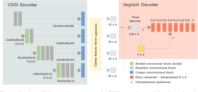 Figure 3 for Implicit U-Net for volumetric medical image segmentation