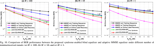 Figure 2 for Syndrome-Enabled Unsupervised Learning for Channel Adaptive Blind Equalizer with Joint Optimization Mechanism