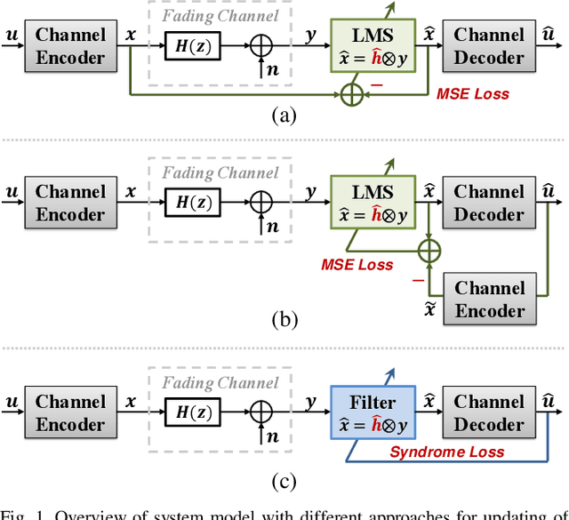 Figure 1 for Syndrome-Enabled Unsupervised Learning for Channel Adaptive Blind Equalizer with Joint Optimization Mechanism