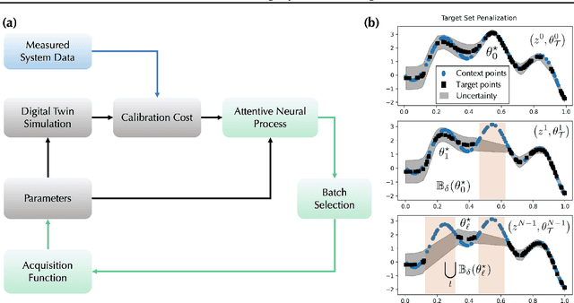 Figure 1 for Attentive Neural Processes and Batch Bayesian Optimization for Scalable Calibration of Physics-Informed Digital Twins