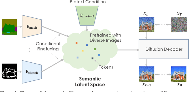 Figure 3 for Pretraining is All You Need for Image-to-Image Translation