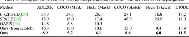Figure 2 for Pretraining is All You Need for Image-to-Image Translation