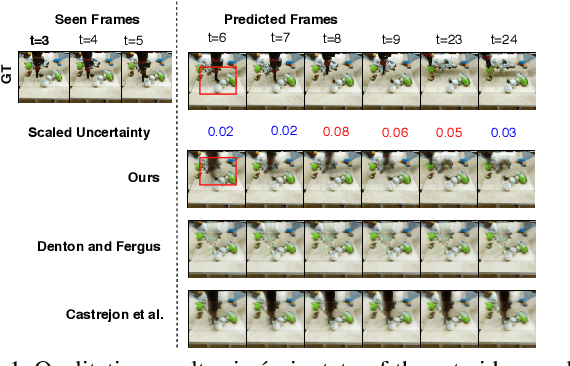 Figure 1 for A Hierarchical Variational Neural Uncertainty Model for Stochastic Video Prediction