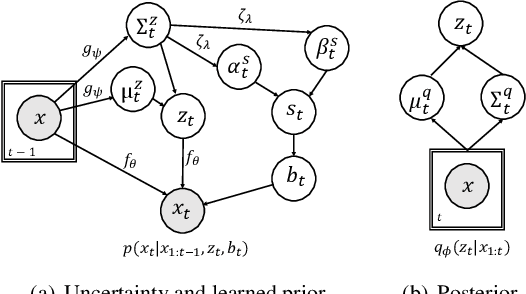 Figure 4 for A Hierarchical Variational Neural Uncertainty Model for Stochastic Video Prediction