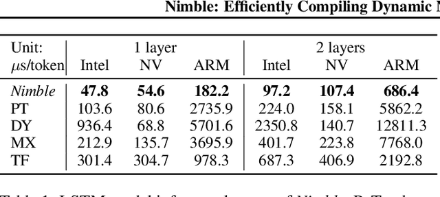 Figure 2 for Nimble: Efficiently Compiling Dynamic Neural Networks for Model Inference