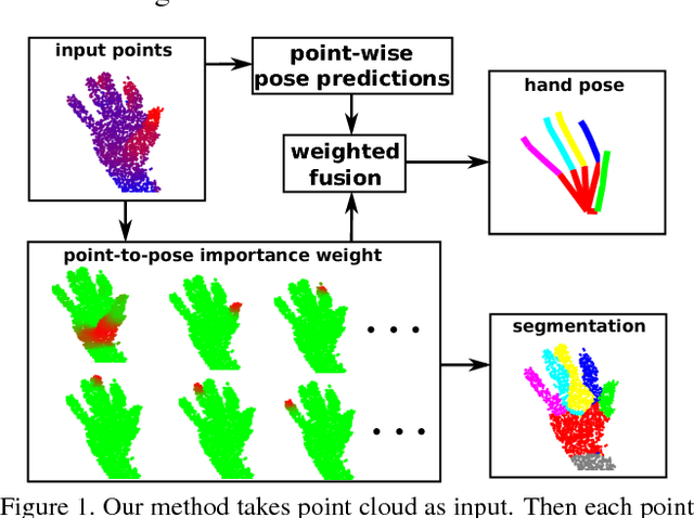 Figure 1 for Point-to-Pose Voting based Hand Pose Estimation using Residual Permutation Equivariant Layer