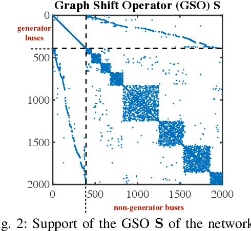 Figure 2 for Grid-Graph Signal Processing (Grid-GSP): A Graph Signal Processing Framework for the Power Grid
