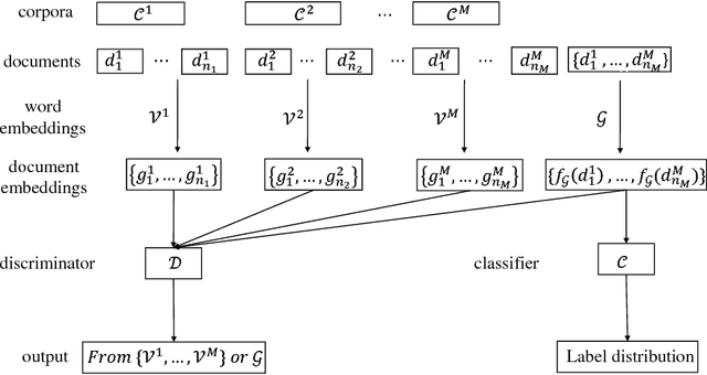Figure 1 for Generative Adversarial Nets for Multiple Text Corpora