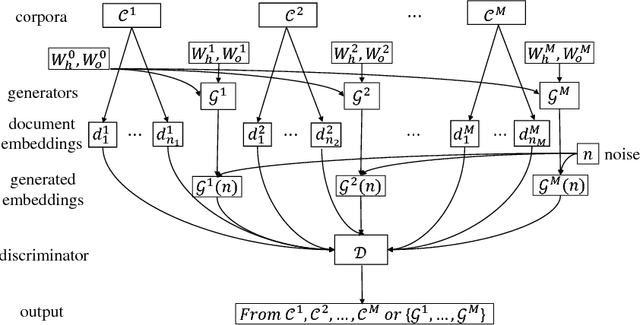 Figure 3 for Generative Adversarial Nets for Multiple Text Corpora