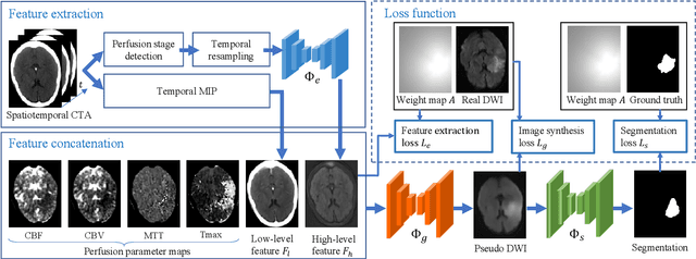 Figure 3 for Automatic Ischemic Stroke Lesion Segmentation from Computed Tomography Perfusion Images by Image Synthesis and Attention-Based Deep Neural Networks