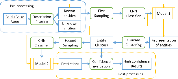 Figure 1 for Classification of entities via their descriptive sentences