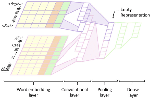 Figure 3 for Classification of entities via their descriptive sentences