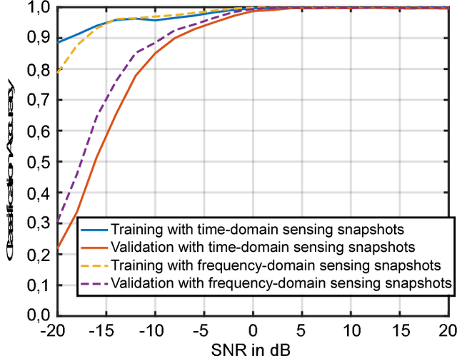 Figure 4 for Wireless Interference Identification with Convolutional Neural Networks